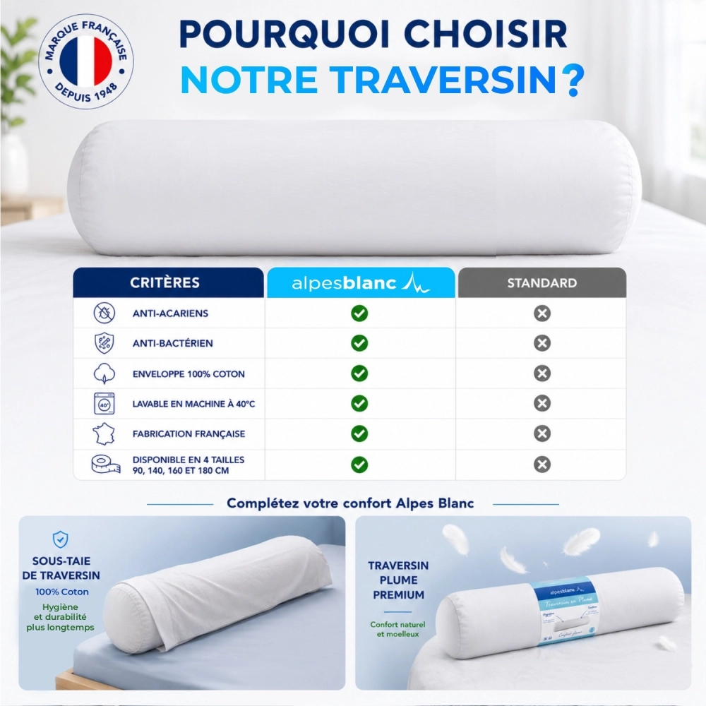 Traversin 90 cm - Anti-Acariens et Anti-Bactérien - Enveloppe 100% Coton - Lavable - Confort Moelleux - Fabrication Française